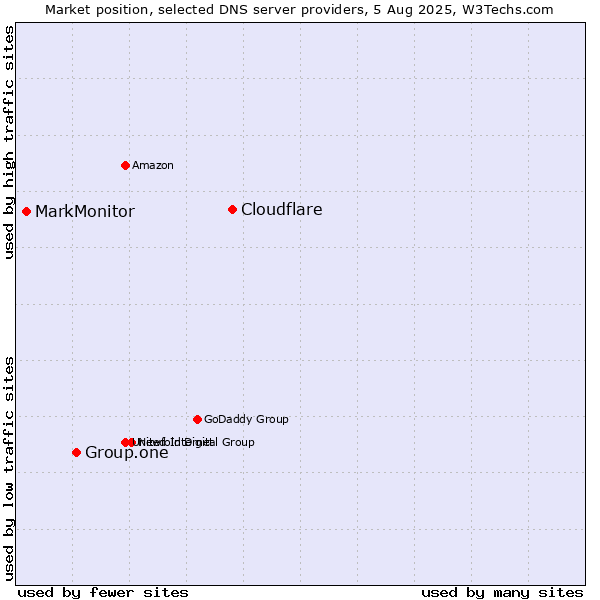 Market position of Cloudflare vs. Group.one vs. MarkMonitor