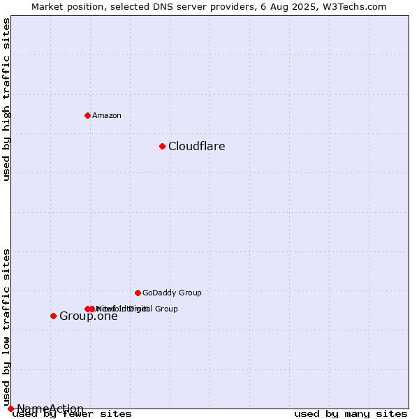 Market position of Cloudflare vs. Group.one vs. NameAction