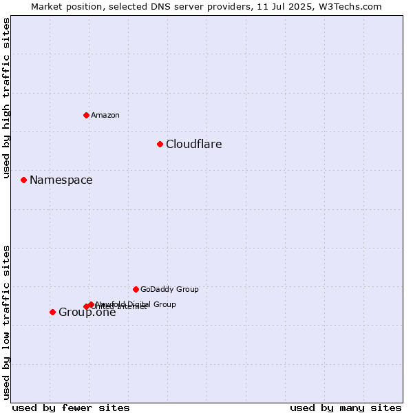 Market position of Cloudflare vs. Group.one vs. Namespace