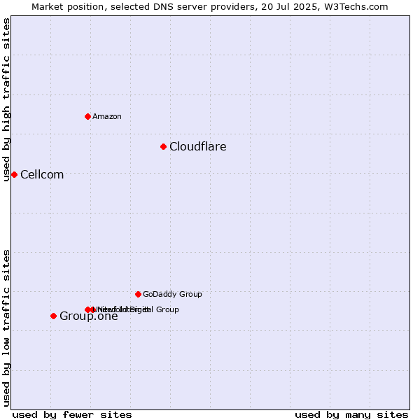 Market position of Cloudflare vs. Group.one vs. Cellcom