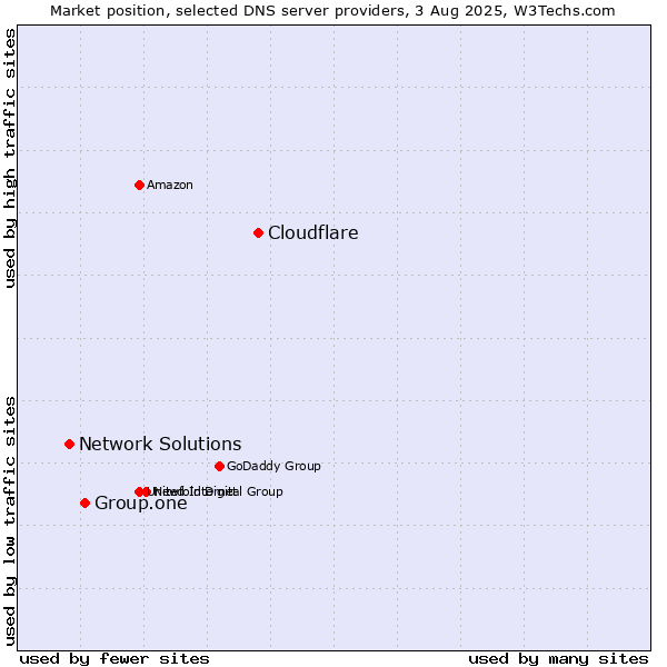 Market position of Cloudflare vs. Group.one vs. Network Solutions