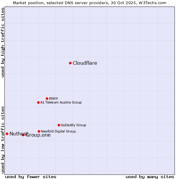 Market position of Cloudflare vs. Group.one vs. Nuthost