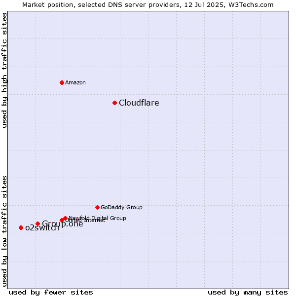 Market position of Cloudflare vs. Group.one vs. o2switch