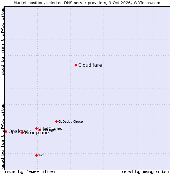 Market position of Cloudflare vs. Group.one vs. Opalstack