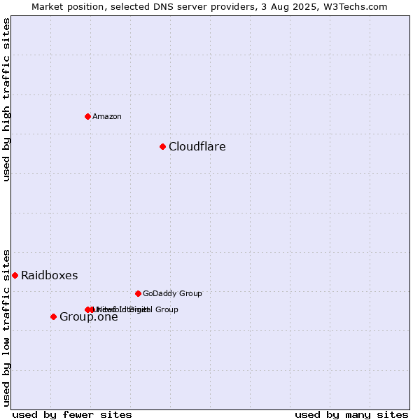 Market position of Cloudflare vs. Group.one vs. Raidboxes