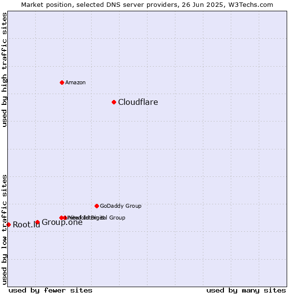 Market position of Cloudflare vs. Group.one vs. Root.lu