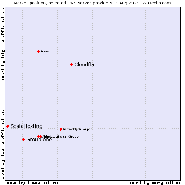 Market position of Cloudflare vs. Group.one vs. ScalaHosting