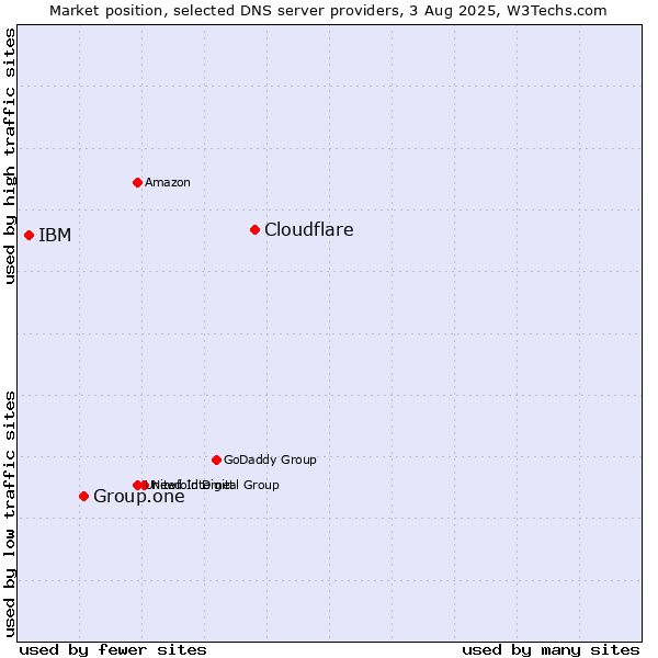 Market position of Cloudflare vs. Group.one vs. IBM