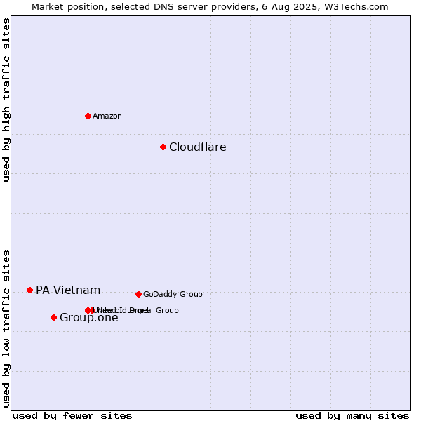 Market position of Cloudflare vs. Group.one vs. PA Vietnam