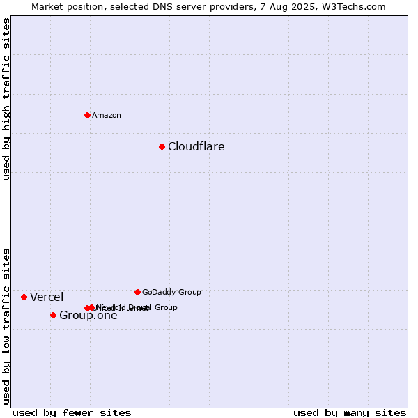 Market position of Cloudflare vs. Group.one vs. Vercel