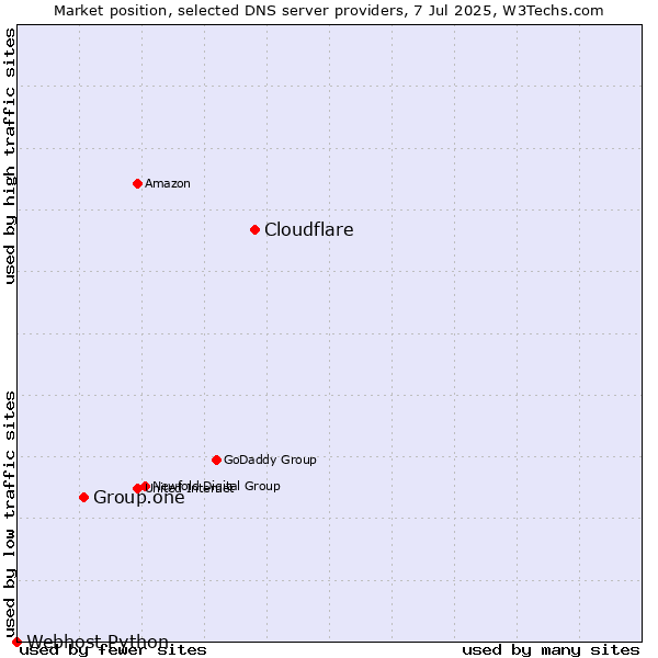 Market position of Cloudflare vs. Group.one vs. Webhost Python
