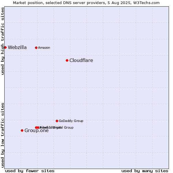 Market position of Cloudflare vs. Group.one vs. Webzilla