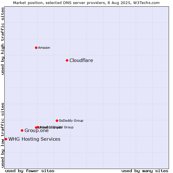 Market position of Cloudflare vs. Group.one vs. WHG Hosting Services