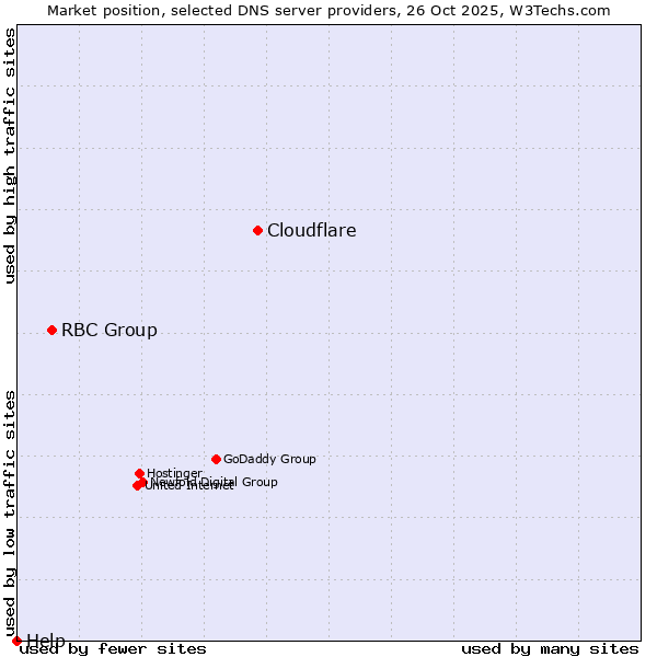 Market position of Cloudflare vs. RBC Group vs. Help