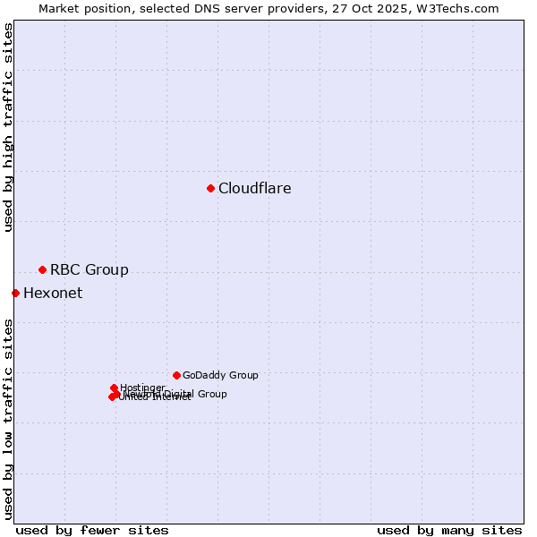Market position of Cloudflare vs. RBC Group vs. Hexonet