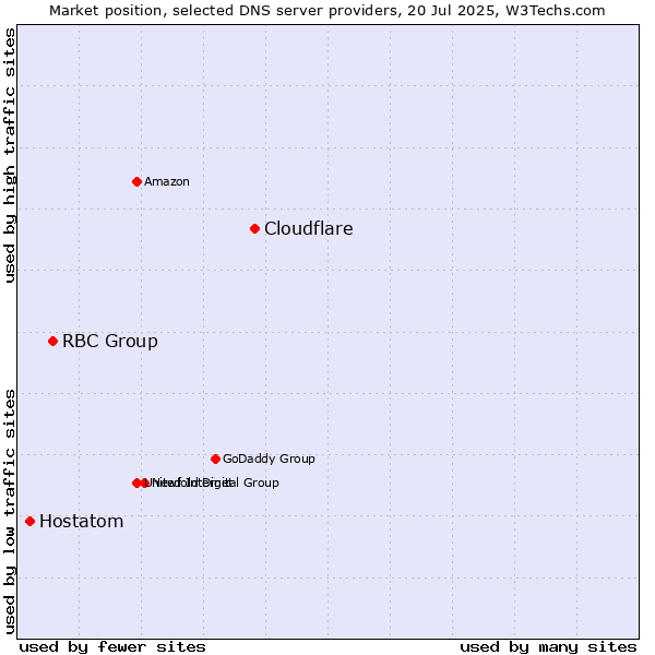 Market position of Cloudflare vs. RBC Group vs. Hostatom
