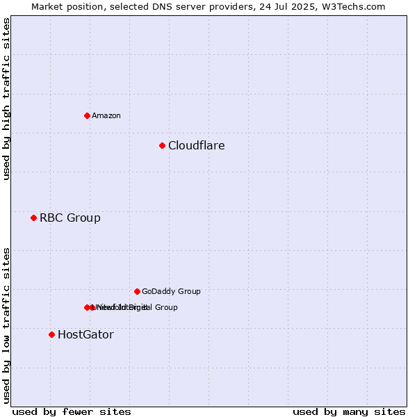 Market position of Cloudflare vs. HostGator vs. RBC Group