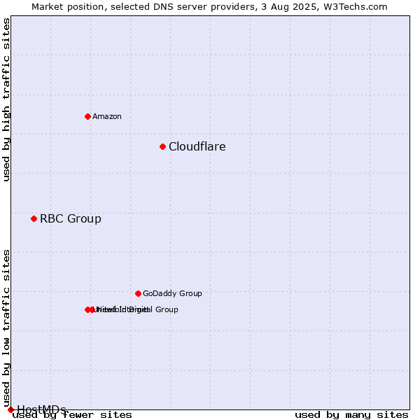 Market position of Cloudflare vs. RBC Group vs. HostMDs