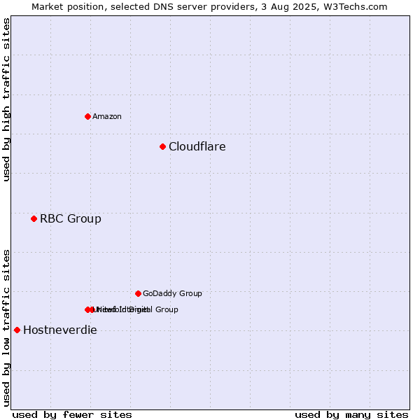 Market position of Cloudflare vs. RBC Group vs. Hostneverdie