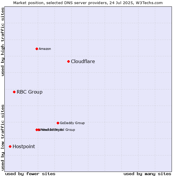 Market position of Cloudflare vs. RBC Group vs. Hostpoint