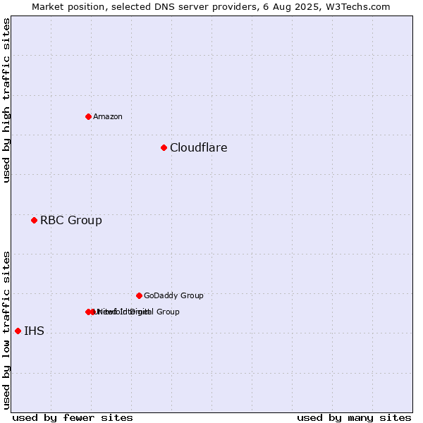 Market position of Cloudflare vs. RBC Group vs. IHS