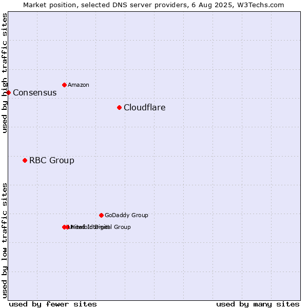 Market position of Cloudflare vs. RBC Group vs. Consensus
