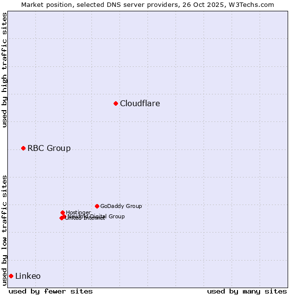Market position of Cloudflare vs. RBC Group vs. Linkeo