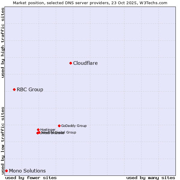 Market position of Cloudflare vs. RBC Group vs. Mono Solutions