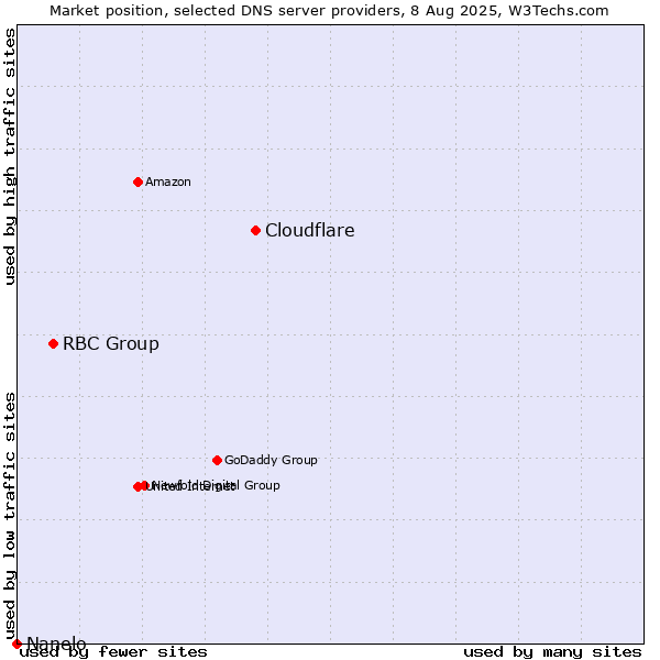 Market position of Cloudflare vs. RBC Group vs. Nanelo