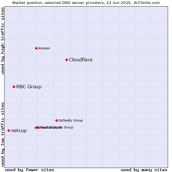 Market position of Cloudflare vs. RBC Group vs. netcup