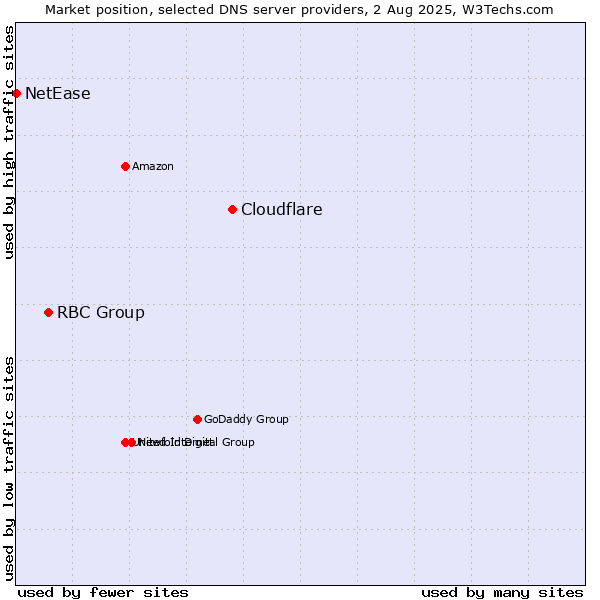 Market position of Cloudflare vs. RBC Group vs. NetEase