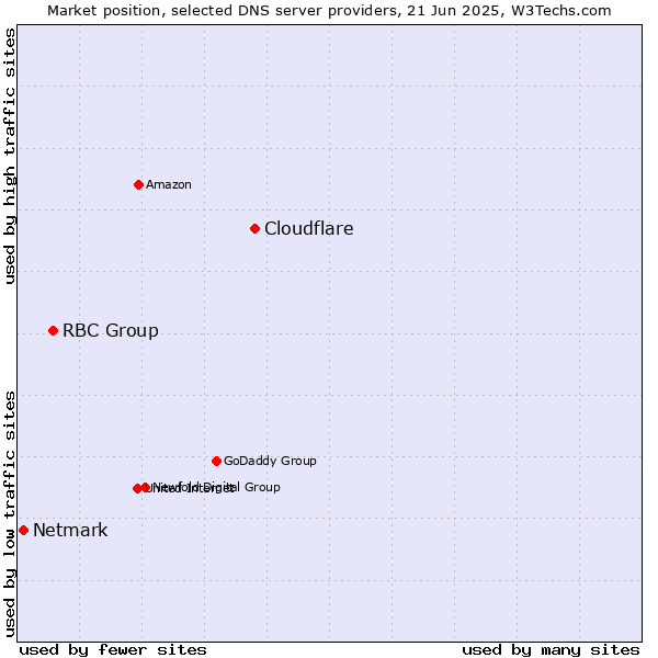Market position of Cloudflare vs. RBC Group vs. Netmark