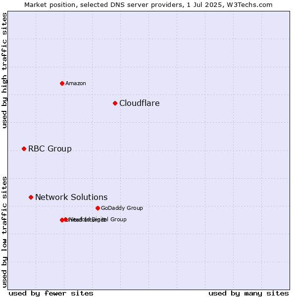 Market position of Cloudflare vs. Network Solutions vs. RBC Group