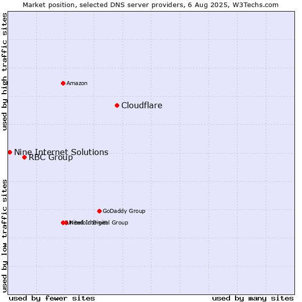 Market position of Cloudflare vs. RBC Group vs. Nine Internet Solutions