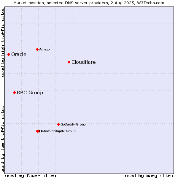 Market position of Cloudflare vs. RBC Group vs. Oracle