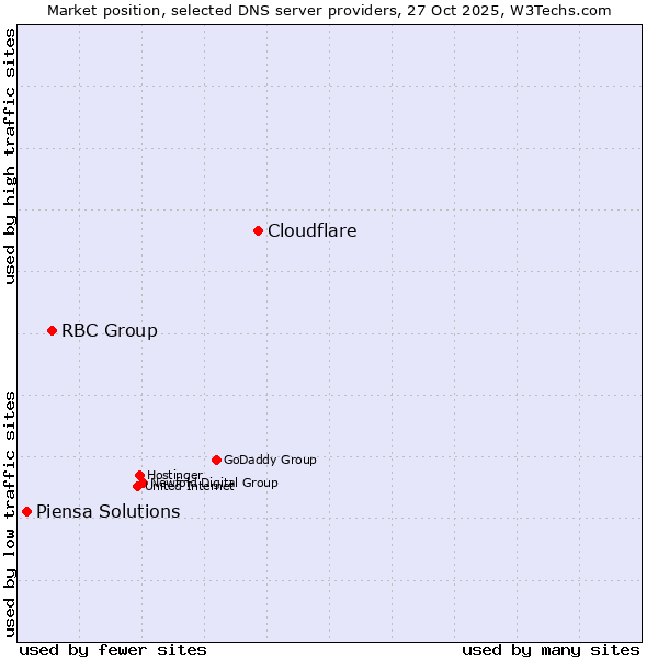 Market position of Cloudflare vs. RBC Group vs. Piensa Solutions
