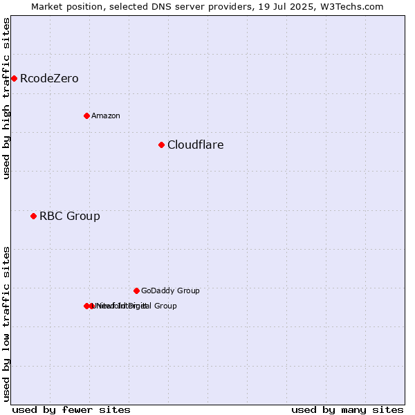 Market position of Cloudflare vs. RBC Group vs. RcodeZero