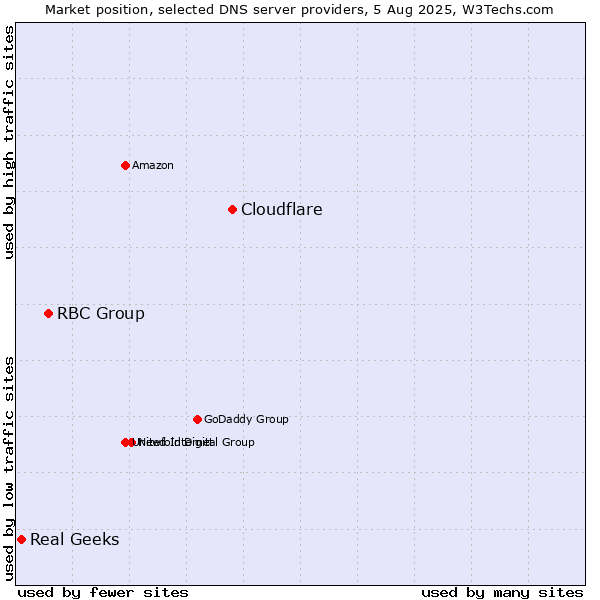 Market position of Cloudflare vs. RBC Group vs. Real Geeks