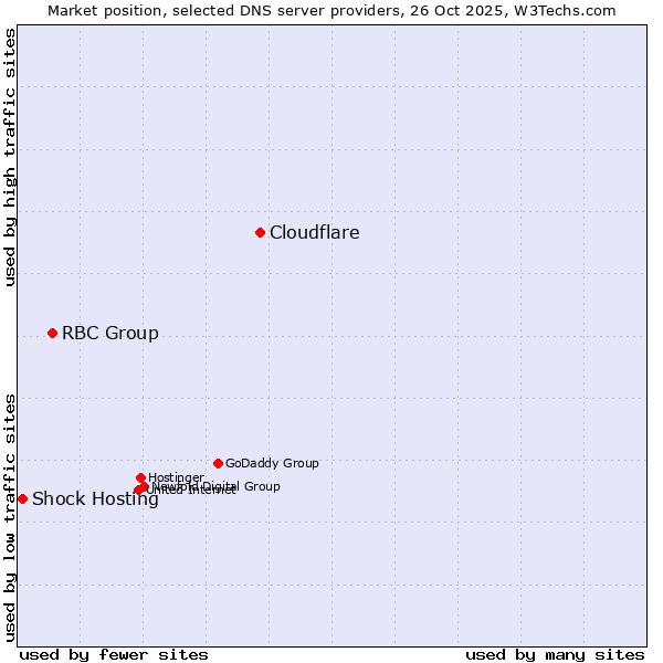 Market position of Cloudflare vs. RBC Group vs. Shock Hosting
