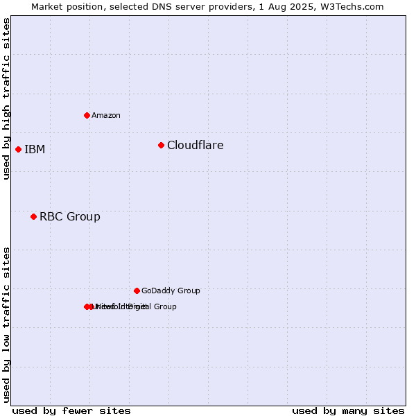 Market position of Cloudflare vs. RBC Group vs. IBM