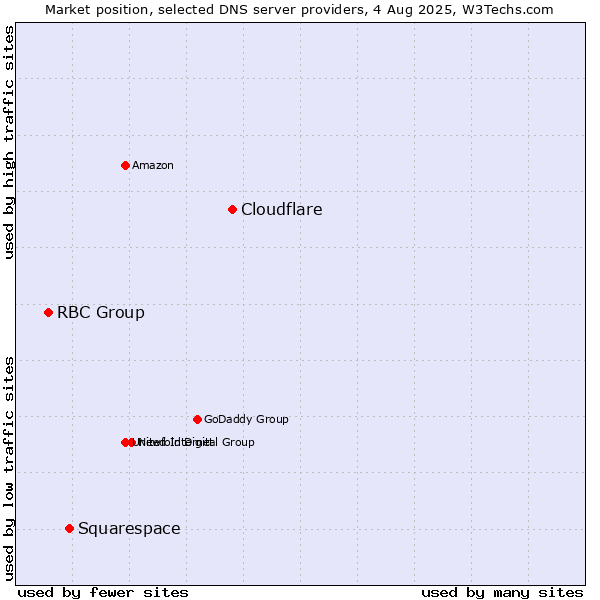 Market position of Cloudflare vs. Squarespace vs. RBC Group