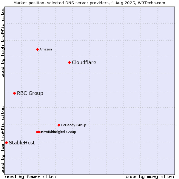 Market position of Cloudflare vs. RBC Group vs. StableHost
