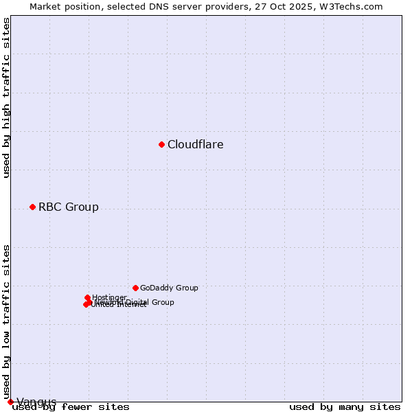 Market position of Cloudflare vs. RBC Group vs. Vangus