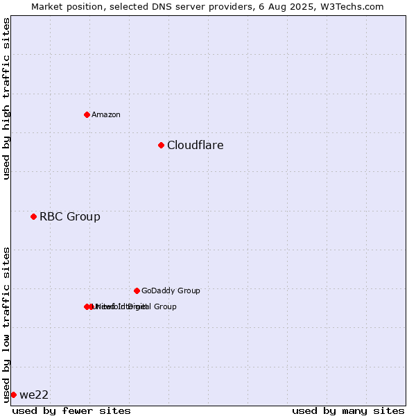 Market position of Cloudflare vs. RBC Group vs. we22