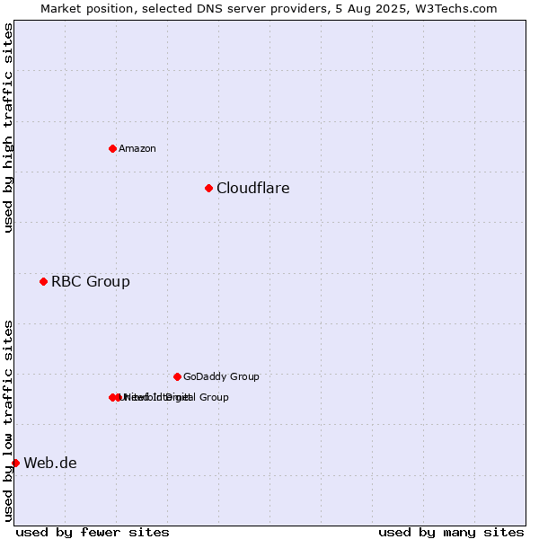 Market position of Cloudflare vs. RBC Group vs. Web.de