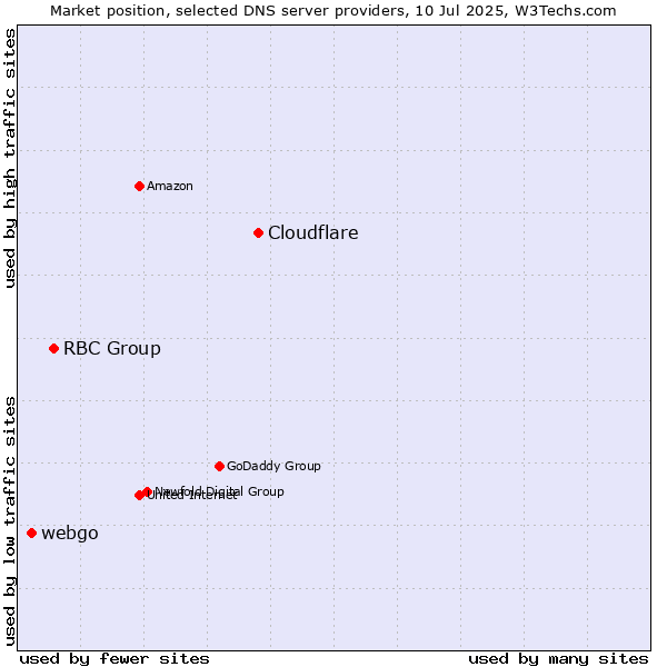 Market position of Cloudflare vs. RBC Group vs. webgo