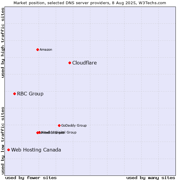 Market position of Cloudflare vs. RBC Group vs. Web Hosting Canada