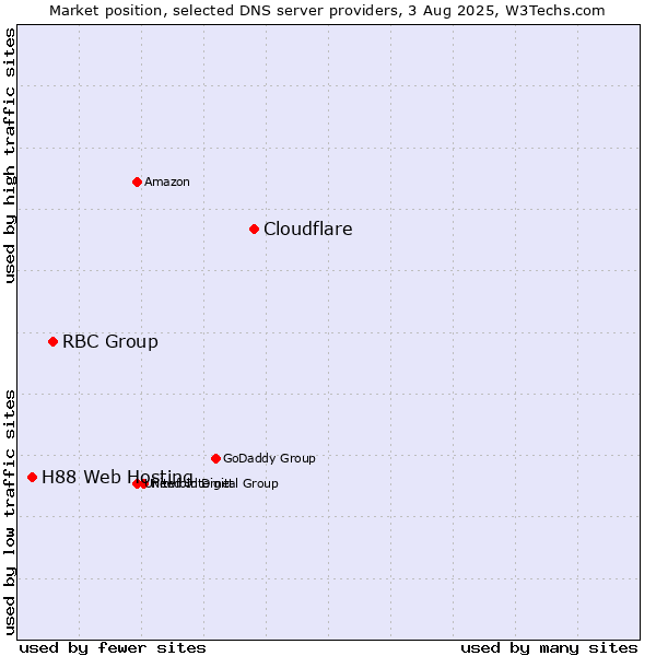 Market position of Cloudflare vs. RBC Group vs. H88 Web Hosting