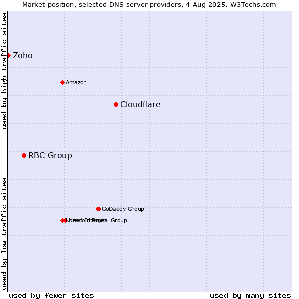 Market position of Cloudflare vs. RBC Group vs. Zoho