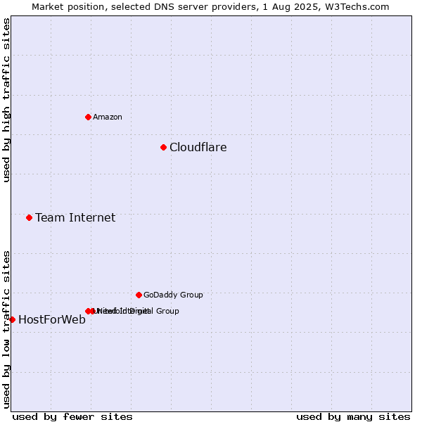 Market position of Cloudflare vs. Team Internet vs. HostForWeb